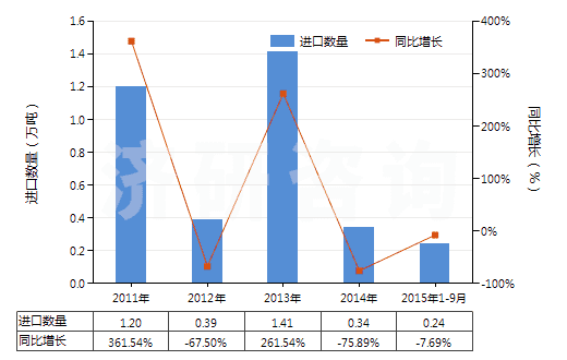 2011-2015年9月中國耐火粘土，不論是否煅燒(包括礬土、焦寶石及其他耐火粘土)(HS25083000)進口量及增速統(tǒng)計